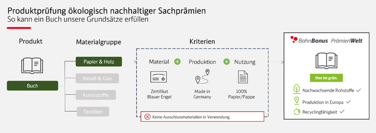 Beschreibung des Profuktprüfungsprozesses bei BahnBonus anhand eines Buches.