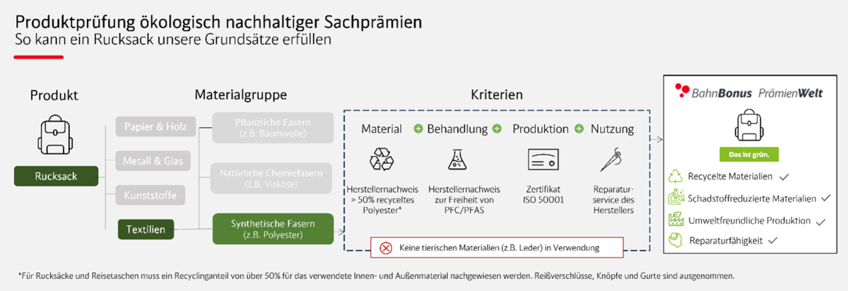 Beschreibung des Profuktprüfungsprozesses bei BahnBonus anhand eines Rucksacks.