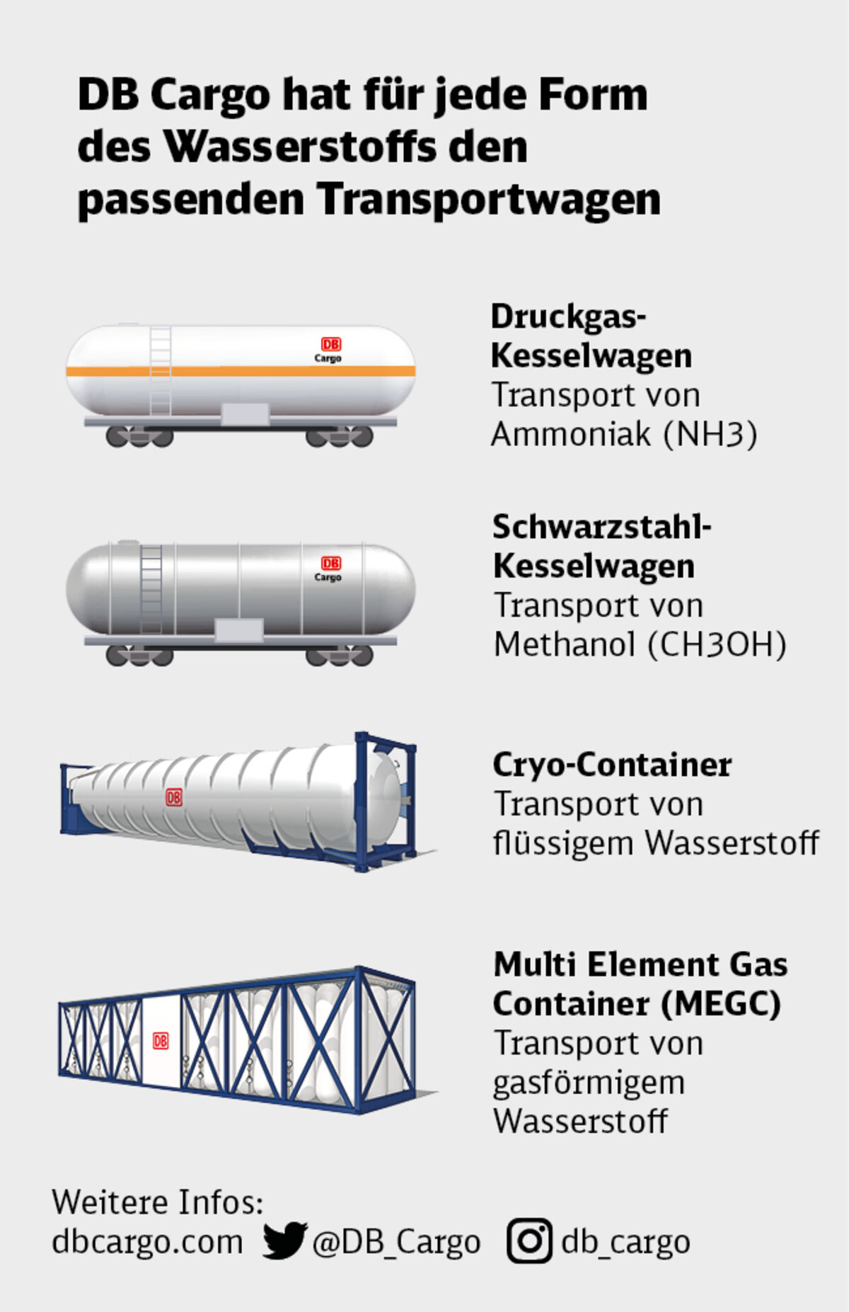 Grafik Übersicht Transportwagen Wasserstoff | © DB AG