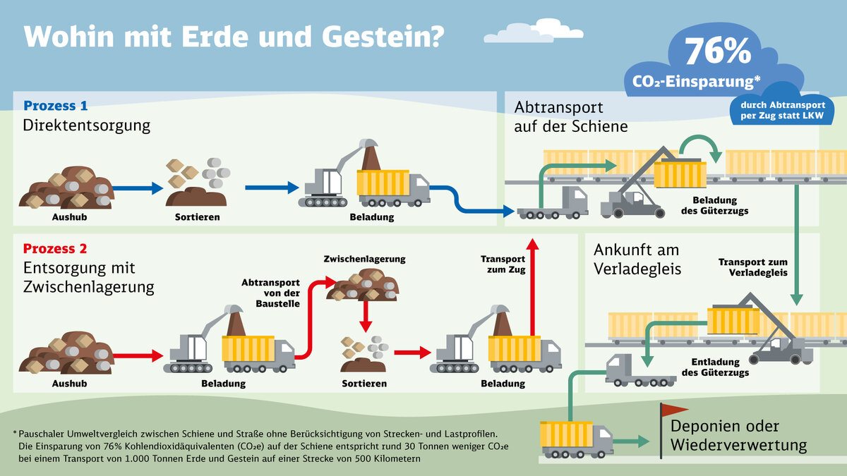 CO2-Einsparung in der Baulogistik | © DB AG