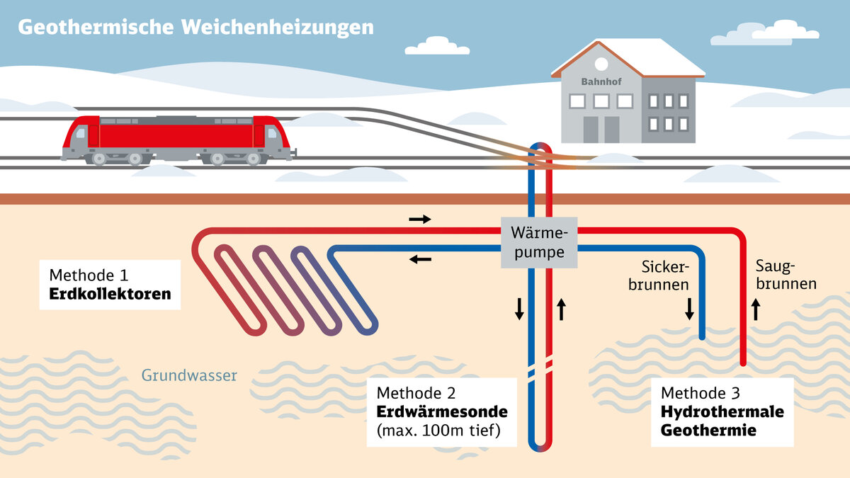 geothermische Weichenheizung | © DB AG