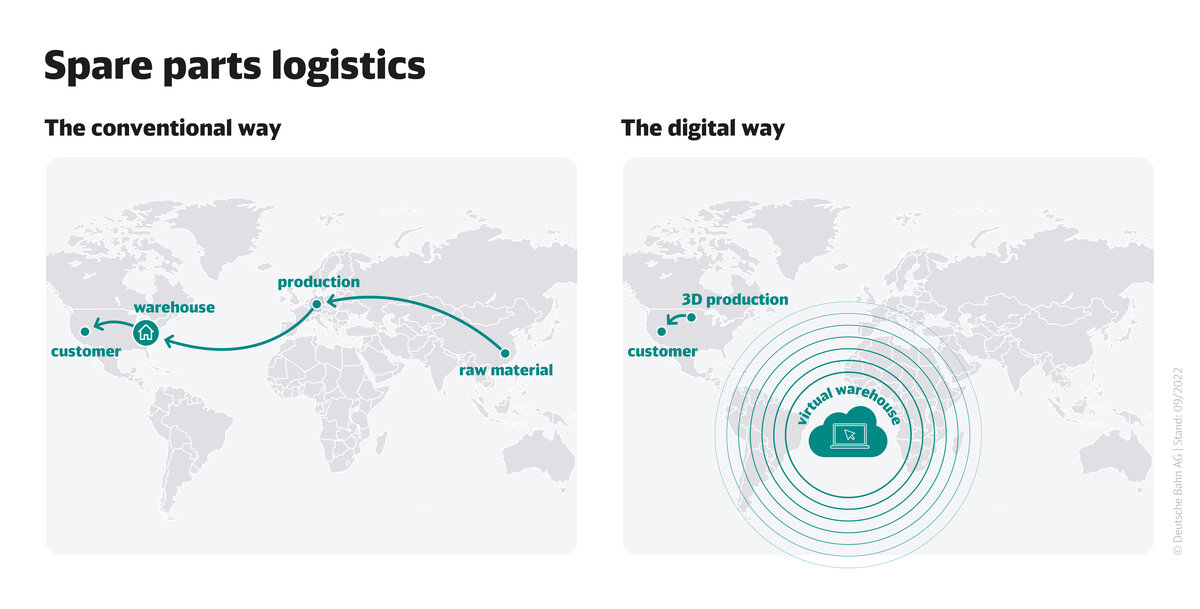 Spare parts logistics