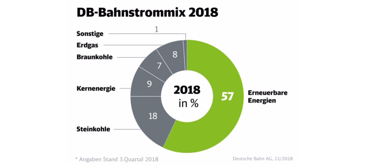 Erneuerbare Energien als größtes Klimaziel