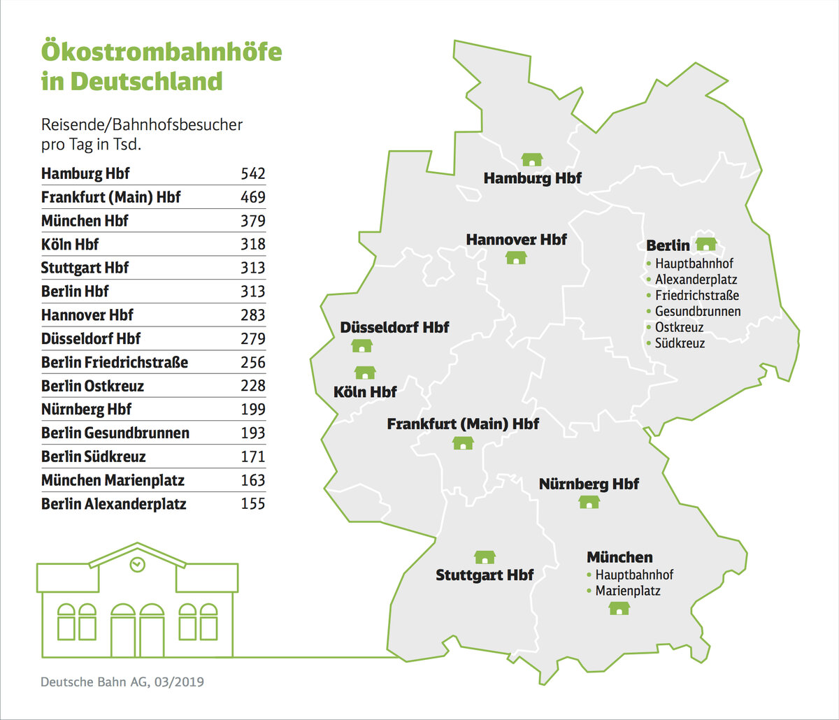 Ökostrombahnhöfe in Deutschland