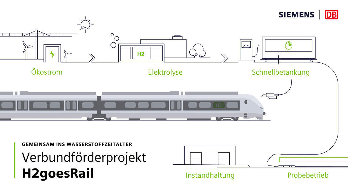 Eine Grafik veranschaulicht das Verbundförderprojekt H2goesRail. | © Siemens AG/DB AG