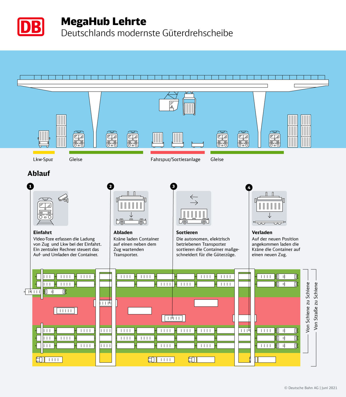 MegaHub Lehrte - Deutschlands modernste Güterdrehscheibe. | © DB AG