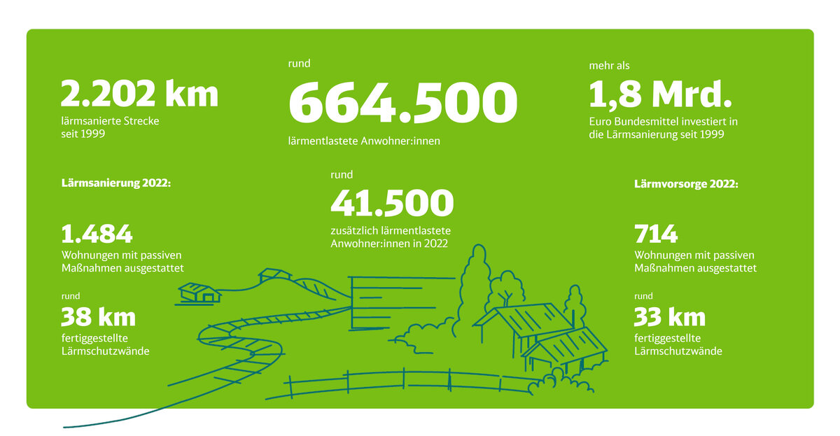 Die Deutsche Bahn hat ihre Lärmschutzbilanz für das Jahr 2022 vorgestellt. | © DB AG