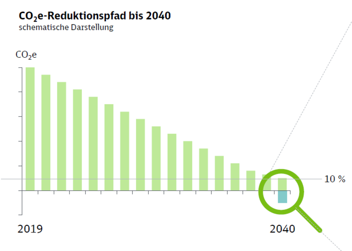 Infografik Restemissionen | © Deutsche Bahn AG