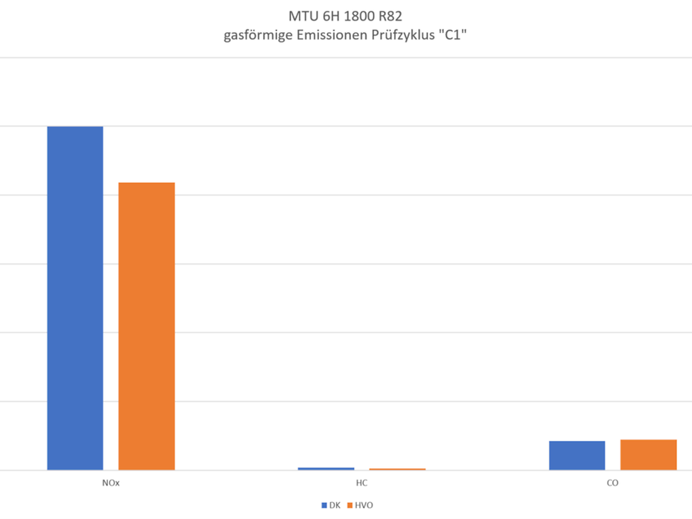 Zykluswert gasförmige Emissionen, jeweils für Dieselkraftstoff und für HVO-Kraftstoff