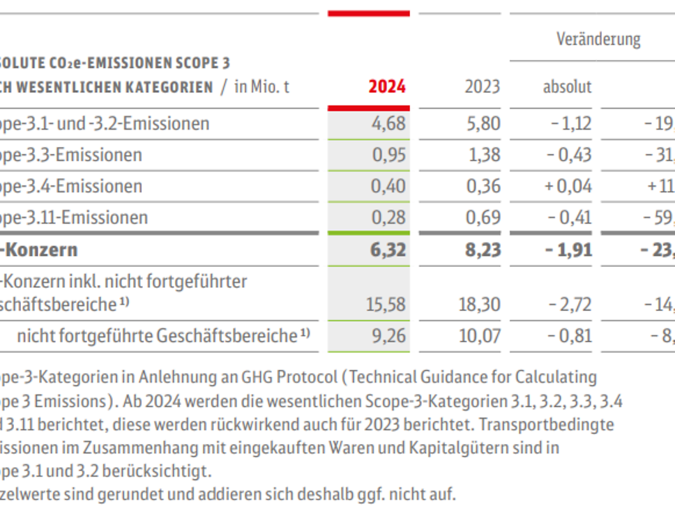 Scope-3-Emissionen